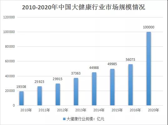  大健康  新时代 新趋势  2016年《“健康中国2030”规划纲要》定下明确目标，到2020年我国健康服务业规模超8万亿，到2030年我国健康产业规模将逐步扩大，健康服务业总规模达16万亿元。“健康中国”正式上升为重要发展战略，继互联网产业之后，大健康产业将成为中国经济的新引擎。  大健康产业是世界上最大的和增长最快的产业之一，我们实现大健康目标，坚持贯彻新时代“世界眼光、国际标准、中国特色”的方针，新的时代，“健康中国”将是我国全面深化改革、经济社会全面协调发展过程中的重要工程。  生殖健康助力健康中国梦  我国生殖健康领域，在中国国民经济中是发展最快的行业之一。对于进一步促进生育健康和生命健康、全面提高人口质量、加快社会文明、实现全民健康梦，具有十分重要的意义。  全球生殖健康产业市场规模每年有近万亿美元，生殖健康产业增长速度达到25-30%。而中国拥有13.8亿人口、7亿女性、3.48亿个家庭，2015年全国产值就约2000亿，生殖健康产品销售额以每年30%-50%的速度增加，也注定了我国是生殖健康产品和服务的消费大国。  大机遇  女性生殖健康领域的巨大商机  世界卫生组织WHO的调查，90%以上的成年女性存在生殖健康问题;85.6%的离异是因为夫妻生活不和谐所致;75%以上成年女性患有阴道炎症;70%以上成年女性患有不同程度宫颈糜烂。不难看出，女性健康产业—有着巨大市场前景和发展空间的新兴产业，需求巨大。  世界上有三分之一的财富是由女性市场产生的，从美发到美容，从丰胸美体到卵巢保养，女性身体的每个部位都是一个庞大的市场。而生殖健康产业将是女性市场的下一个新的财富增长点!  巢之美视野广，风正好起航  我们的产品是《生殖美学原理》的经典代表作，是生殖美学原理的验证品，有了《生殖美学原理》才发明了巢之美，有了巢之美才更进一步证明了《生殖美学原理》的正确性!  深圳巢之美公司怎么样?巢之美-专注女性生殖美的关联度17年，它不同于其它妇科私护产品。改变全球女性生殖系统用药习惯，拒绝抗生素的耐药性，拒绝化学合成物的残留，拒绝冲洗对粘膜的损伤。女人生殖系统是生命的摇篮，更是美丽之源!  深圳巢之美公司怎么样?巢之美——一个通过提高生殖机能真正达到全身抗衰、产后恢复、延缓更年期的品牌。神奇的养巢暖宫魔力让无数女性找到自己最自然、最年轻、最有女人味的巅峰状态。它的出现，为女性生殖健康带来福音，它是女人延缓衰老的密码，是日常护理的臻品，是和谐夫妻性爱的秘诀。巢之美开启女人的第二个春天，每天都在变，效果看得见!  巢之美 不是药品，  巢之美 是细胞生殖养护品。   大品牌  品牌诞生过程  诞生 缘自于悲悯情怀 成立 缘自于共同祈盼  成长 来自于不忘初心 超越 来自于气度格局  悲悯情怀，大抵是这世上最温柔也最具震撼力的东西了。因为关爱妻子，心怀悲悯，韦建学教授研发了巢之美，就此开启了细胞美容的时代。  因缘际会，二胎产后的詹总经家中姐姐推荐使用了巢之美，十分受益!“我要做点什么，我又能做点什么，才能让那些同我一样饱受疾病折磨的母亲们和姐妹们的痛苦轻一些、再轻一些?”经过一番思考，冷总詹总找到韦教授，多次拜访恳谈下，相聊甚欢，如伯牙子期“高山流水”遇知音，就这样，情深伉俪携手创业，一个专业从事女性生殖健康产品的企业就此建立!这似乎也就注定了这个企业与生俱来的一种文化属性。  步子走得再快，也从未曾让灵魂落在后面，也正是因为詹总冷总一直秉承着这样的信念，才有了现在万人团队的巢之美大家庭!　正所谓“功夫在诗外”，冷总不仅执着修炼着巢之美的“内功”，更善于运用互联网思维运营团队实战，致力于帮助团队每一位代理通过自身努力获得成功的梦想，让每一位或是期望通过创业脱离贫困，或是充满潜能的未来企业家获得实现梦想的资源和机会。  匠心凝聚打响民族品牌  深圳巢之美公司怎么样?巢之美以“扬美学文化、树百年品牌”为己任，以打造“百亿企业、百年品牌”为目标，力争成为世界一流的细胞美容中国企业。所以，巢之美经营的不是产品。经营的是一种有品质的生活方式，坚守的是一份健康美丽事业，放飞的是一个民族品牌的梦想。  “一流的品牌、一流的平台、一流的市场，一流的梦想需要一流的合作伙伴及共生共赢的合作，把巢之美这个民族品牌做大、做强、做优，为中国民族大健康事业贡献力量。”巢之美品牌创始人詹媛媛说。 